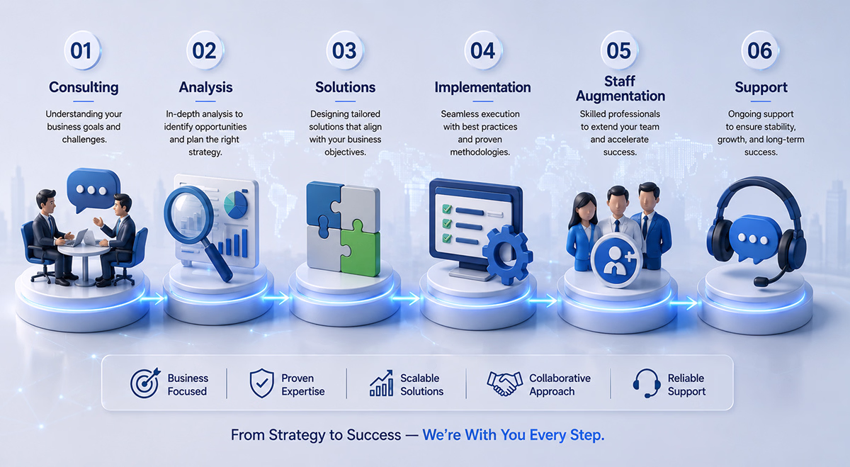 Our 6-Stage Process: 01 Consulting, 02 Analysis, 03 Solutions, 04 Implementation, 05 Staff Augmentation, 06 Support - From Strategy to Success